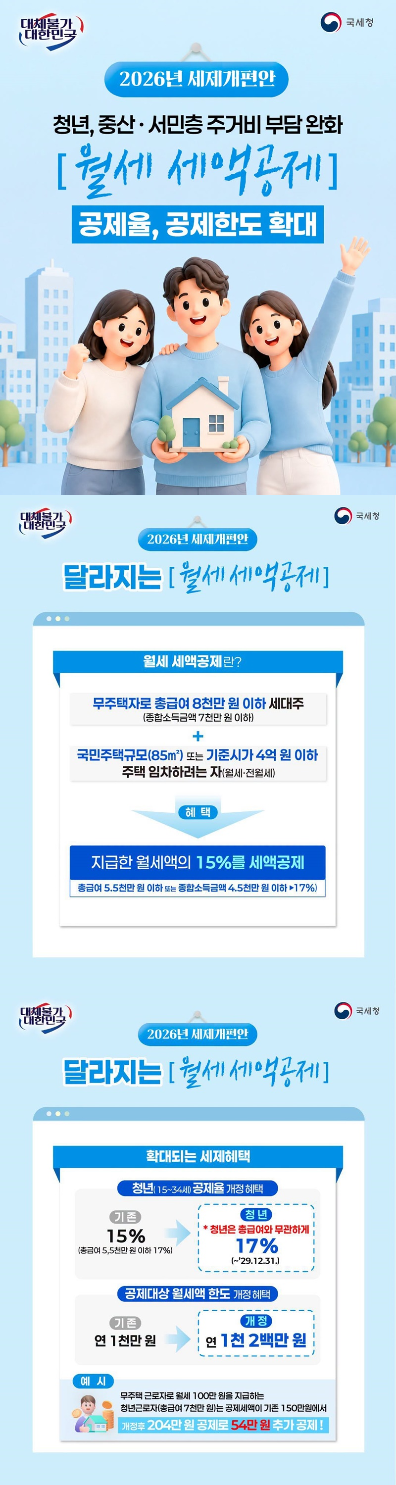 <2026년 세제개편안> 청년, 중산·서민층 주거비 부담 완화 [월세 세액공제] 공제율, 공제한도 확대 ■ 달라지는 [월세 세액공제] △ 월세 세액공제란? 무주택자로 총급여 8천만 원 이하 세대주(종합소득금액 7천만 원 이하) + 국민주택규모(85㎡) 또는 기준시가 4억 원 이하 주택 임차하려는 자(월세·전월세) → (혜택) 지급한 월세액의 15%를 세액공제 (총급여 5.5천만 원 이하 또는 종합소득금액 4.5천만 원 이하 → 17%) △ 확대되는 세제혜택 · 청년(15~34세) 공제율 개정 혜택 (기존) 15%(총급여 5.5천만 원 이하 17%) → (청년) 17% *청년은 총급여와 무관하게(~'29.12.31.) · 공제대상 월세액 한도 개정 혜택 (기존) 연 1천만 원 → (개정) 연 1천 2백만 원 <예시> 무주택 근로자로 월세 100만 원을 지급하는 청년근로자(총급여 7천만 원)는 공제세액이 기존 150만 원에서 개정 후 204만 원 공제로 54만 원 추가 공제!